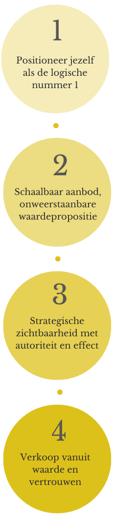 Signature proces DB4.0 verticaal